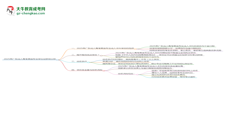 2025年廣東成人高考英語專業(yè)能拿學位證嗎？思維導圖