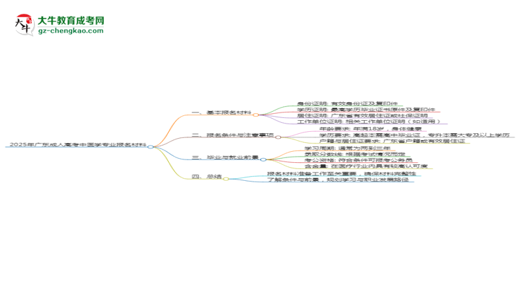 2025年廣東成人高考中醫(yī)學(xué)專業(yè)報(bào)名材料需要什么？思維導(dǎo)圖