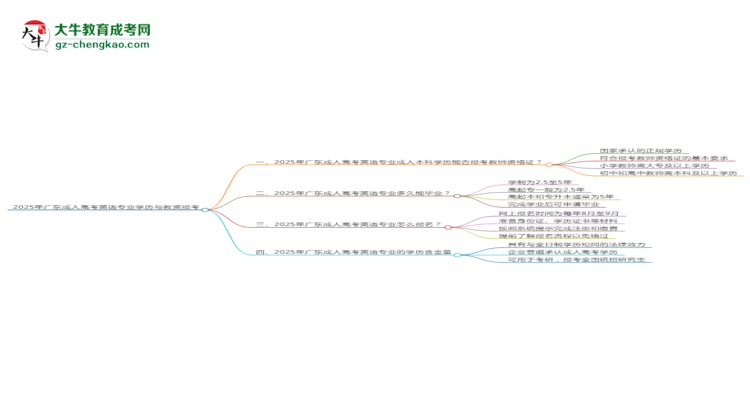 2025年廣東成人高考英語專業(yè)學(xué)歷符合教資報(bào)考條件嗎？思維導(dǎo)圖
