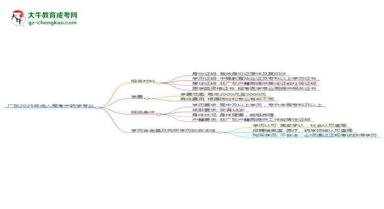 廣東2025年成人高考中藥學專業(yè)學歷能考公嗎？思維導圖