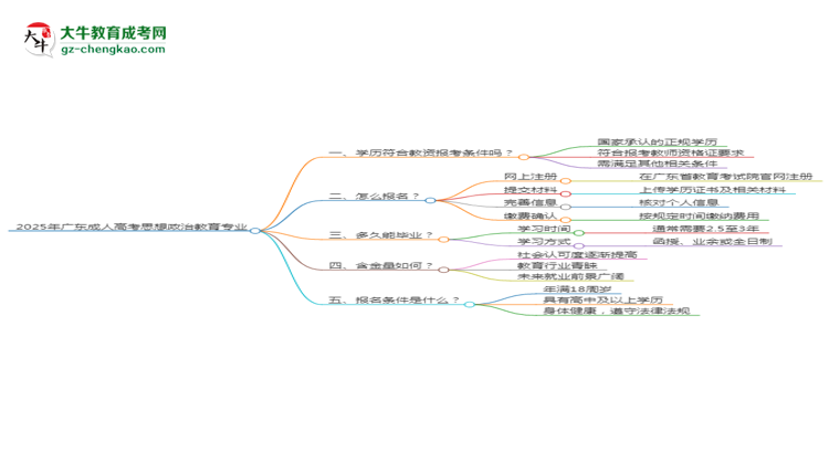 2025年廣東成人高考思想政治教育專業(yè)學(xué)歷符合教資報考條件嗎？思維導(dǎo)圖