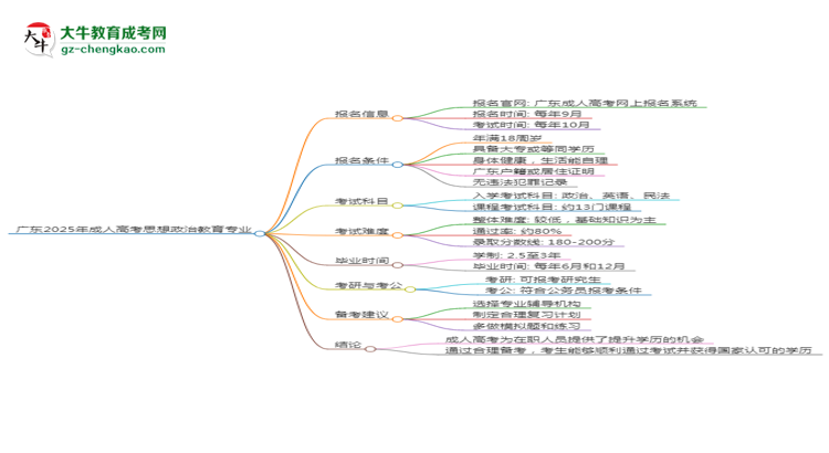 廣東2025年成人高考思想政治教育專業(yè)能考研究生嗎？思維導(dǎo)圖