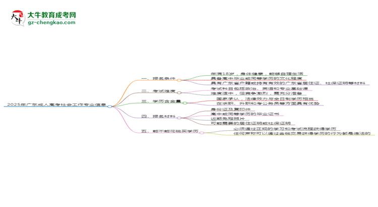 2025年廣東成人高考社會(huì)工作專業(yè)錄取分?jǐn)?shù)線是多少？思維導(dǎo)圖