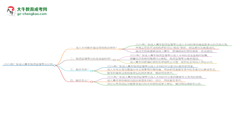 2025年廣東成人高考物流管理專業(yè)難不難？思維導(dǎo)圖