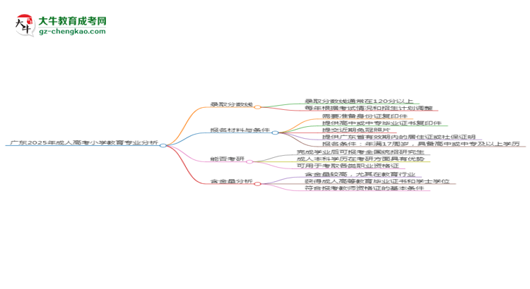 廣東2025年成人高考小學(xué)教育專業(yè)：校本部與函授站優(yōu)缺點(diǎn)分析思維導(dǎo)圖