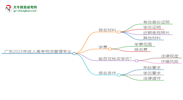 廣東2025年成人高考物流管理專業(yè)學歷能考公嗎？思維導(dǎo)圖