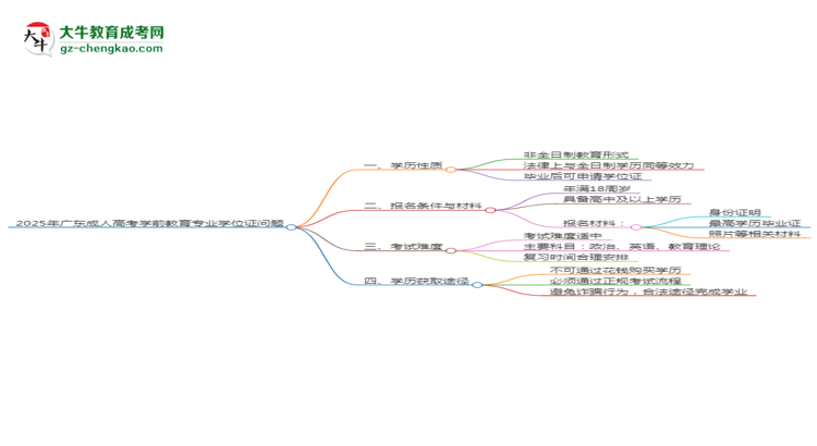 2025年廣東成人高考學(xué)前教育專業(yè)能拿學(xué)位證嗎？思維導(dǎo)圖