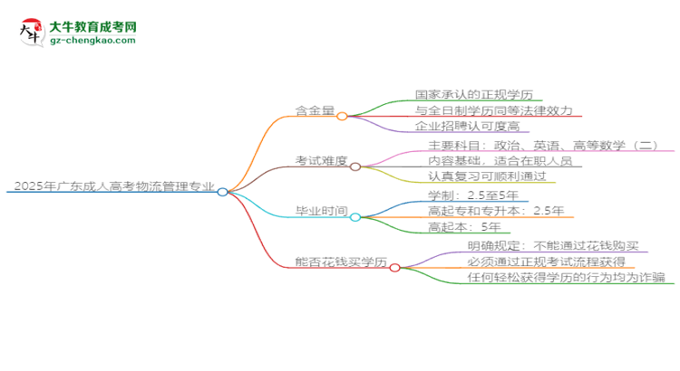 2025年廣東成人高考物流管理專業(yè)學(xué)歷花錢能買到嗎？思維導(dǎo)圖