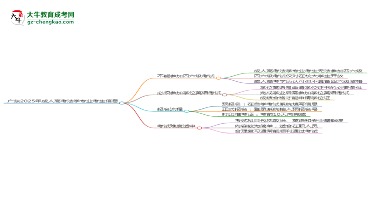 廣東2025年成人高考法學(xué)專業(yè)生可不可以考四六級(jí)？思維導(dǎo)圖