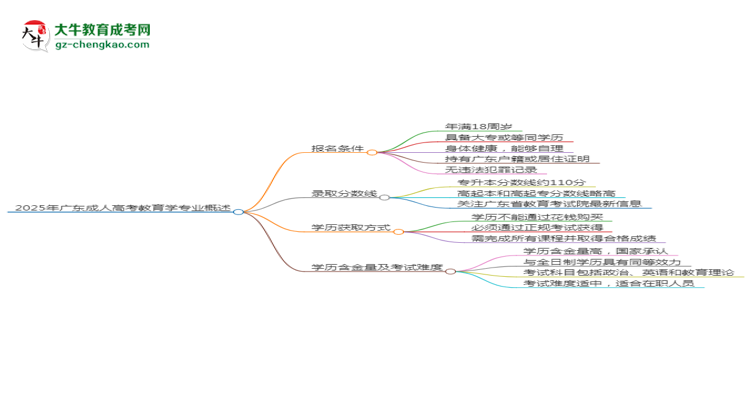 2025年廣東成人高考教育學(xué)專業(yè)錄取分?jǐn)?shù)線是多少？思維導(dǎo)圖