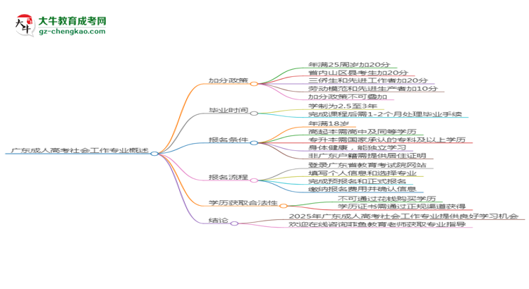 廣東成人高考社會(huì)工作專業(yè)需多久完成并拿證？（2025年新）思維導(dǎo)圖