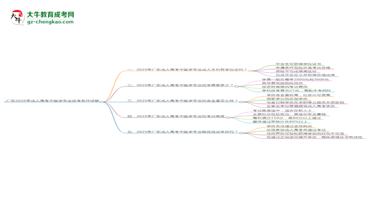 廣東2025年成人高考中醫(yī)學專業(yè)報考條件詳解思維導圖