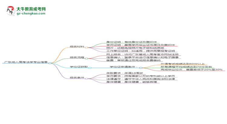 廣東2025年成人高考法學專業(yè)學歷能考公嗎？思維導圖