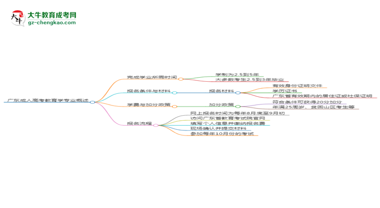 廣東成人高考教育學(xué)專業(yè)需多久完成并拿證？（2025年新）思維導(dǎo)圖