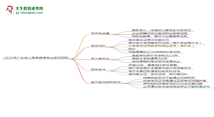 2025年廣東成人高考英語專業(yè)學歷花錢能買到嗎？思維導圖