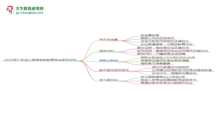 2025年廣東成人高考學(xué)前教育專業(yè)學(xué)歷花錢能買到嗎？思維導(dǎo)圖