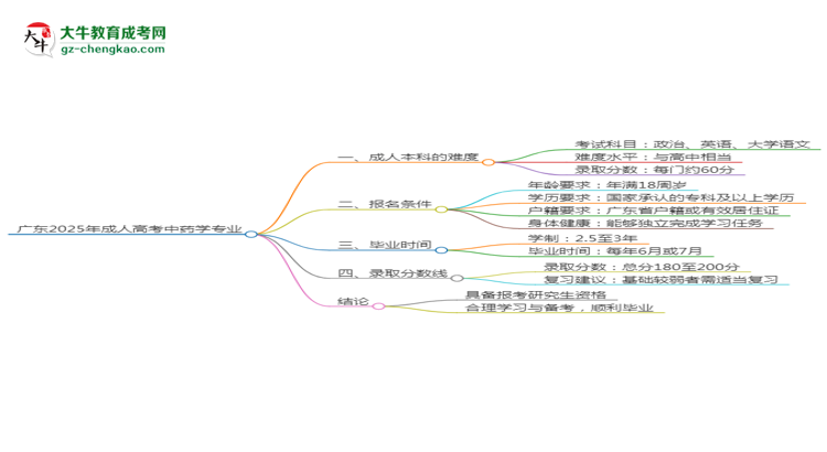 廣東2025年成人高考中藥學(xué)專業(yè)能考研究生嗎？思維導(dǎo)圖