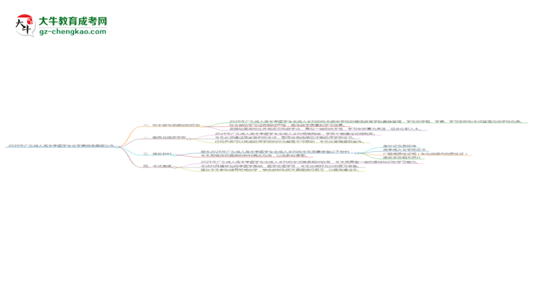 2025年廣東成人高考中醫(yī)學(xué)專業(yè)學(xué)費(fèi)標(biāo)準(zhǔn)最新公布思維導(dǎo)圖