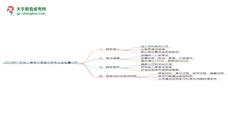 2025年廣東成人高考漢語言文學專業(yè)學歷的含金量怎么樣？思維導圖