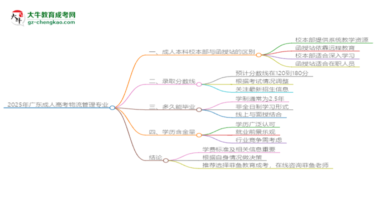 2025年廣東成人高考物流管理專業(yè)學(xué)費(fèi)標(biāo)準(zhǔn)最新公布思維導(dǎo)圖