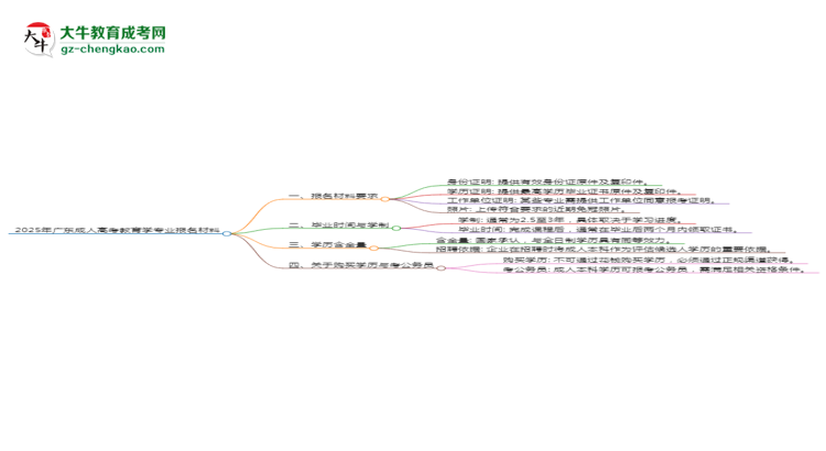 2025年廣東成人高考教育學(xué)專業(yè)報(bào)名材料需要什么？思維導(dǎo)圖