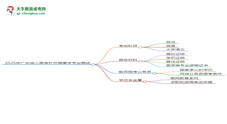 2025年廣東成人高考針灸推拿學(xué)專業(yè)最新加分政策及條件思維導(dǎo)圖