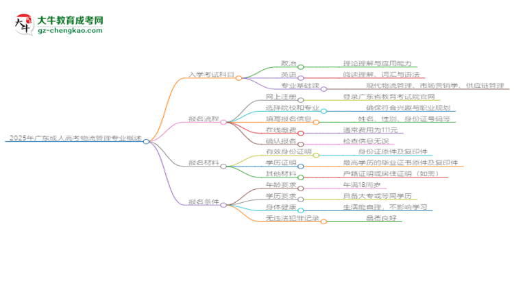 2025年廣東成人高考物流管理專業(yè)入學(xué)考試科目有哪些？思維導(dǎo)圖