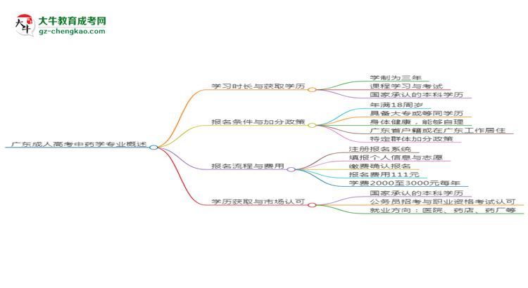 廣東成人高考中藥學(xué)專(zhuān)業(yè)需多久完成并拿證？（2025年新）思維導(dǎo)圖