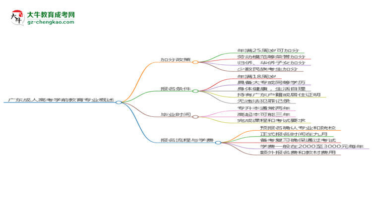 廣東成人高考學(xué)前教育專業(yè)需多久完成并拿證？（2025年新）思維導(dǎo)圖