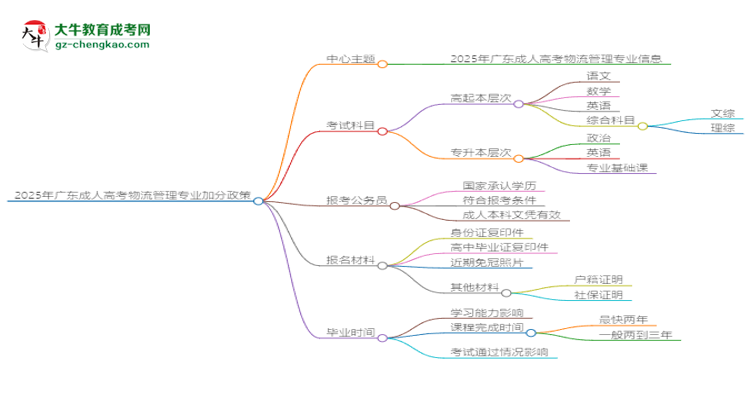 2025年廣東成人高考物流管理專(zhuān)業(yè)最新加分政策及條件思維導(dǎo)圖