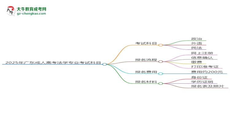 2025年廣東成人高考法學(xué)專業(yè)入學(xué)考試科目有哪些？思維導(dǎo)圖
