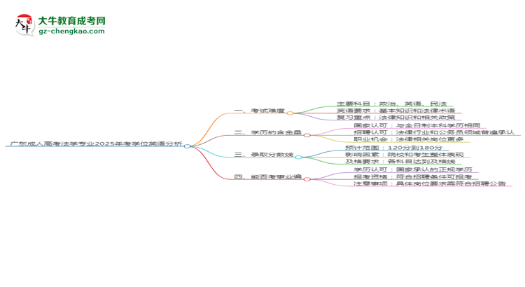 廣東成人高考法學(xué)專業(yè)2025年要考學(xué)位英語嗎？思維導(dǎo)圖