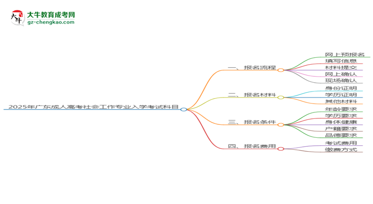 2025年廣東成人高考社會(huì)工作專業(yè)入學(xué)考試科目有哪些？思維導(dǎo)圖