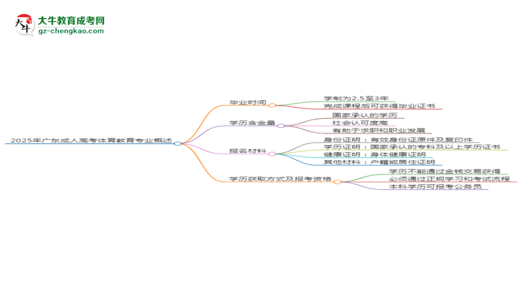 2025年廣東成人高考體育教育專業(yè)報(bào)名材料需要什么？思維導(dǎo)圖