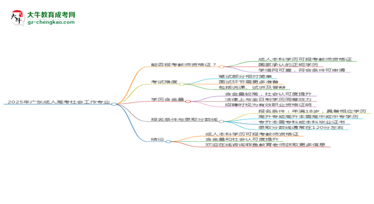 2025年廣東成人高考社會工作專業(yè)能考事業(yè)編嗎？思維導(dǎo)圖