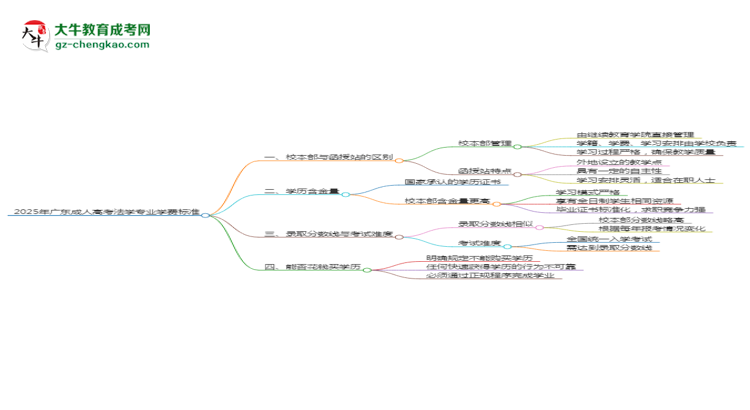 2025年廣東成人高考法學(xué)專業(yè)學(xué)費(fèi)標(biāo)準(zhǔn)最新公布思維導(dǎo)圖