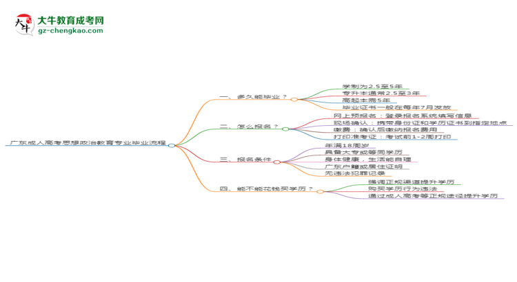 廣東成人高考思想政治教育專業(yè)需多久完成并拿證？（2025年新）思維導圖