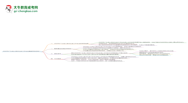 2025年廣東成人高考社會(huì)工作專(zhuān)業(yè)能拿學(xué)位證嗎？思維導(dǎo)圖