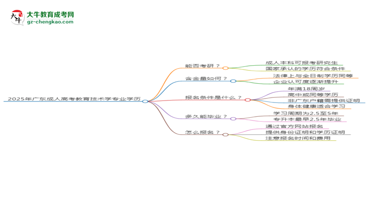 2025年廣東成人高考教育技術(shù)學(xué)專業(yè)學(xué)歷符合教資報(bào)考條件嗎？思維導(dǎo)圖