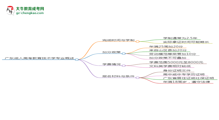 廣東成人高考教育技術(shù)學(xué)專業(yè)需多久完成并拿證？（2025年新）思維導(dǎo)圖