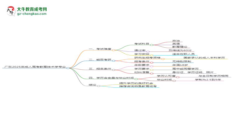 廣東2025年成人高考教育技術(shù)學(xué)專業(yè)能考研究生嗎？思維導(dǎo)圖