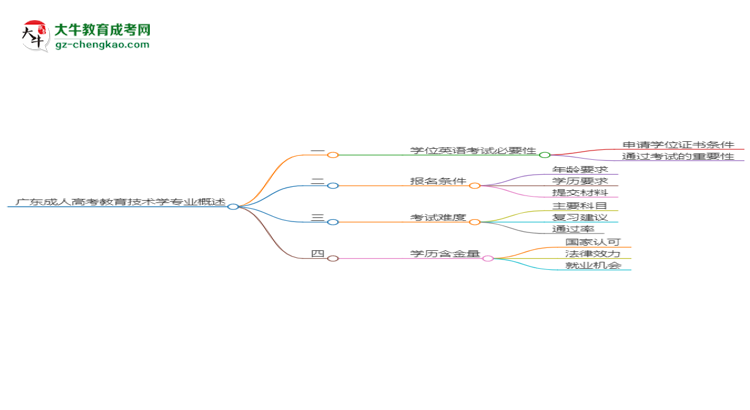 廣東2025年成人高考教育技術(shù)學(xué)專業(yè)生可不可以考四六級(jí)？思維導(dǎo)圖