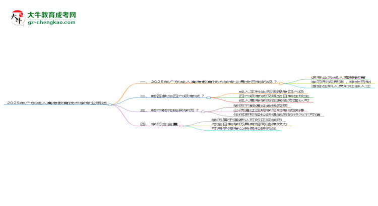 2025年廣東成人高考教育技術(shù)學(xué)專業(yè)是全日制的嗎？思維導(dǎo)圖