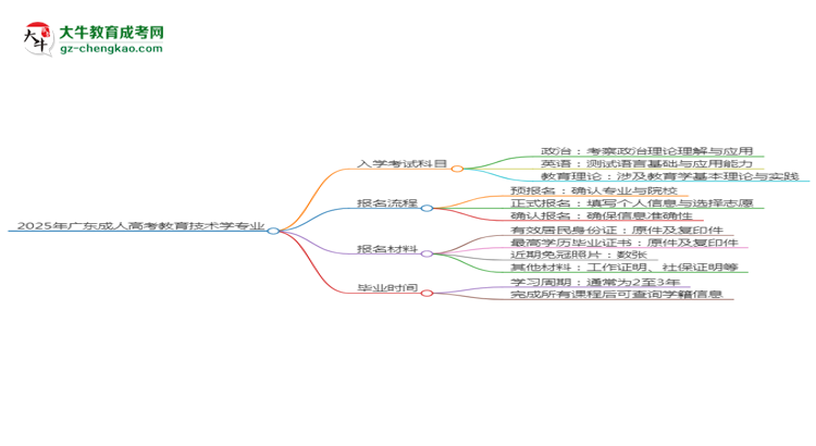 2025年廣東成人高考教育技術(shù)學(xué)專業(yè)入學(xué)考試科目有哪些？思維導(dǎo)圖