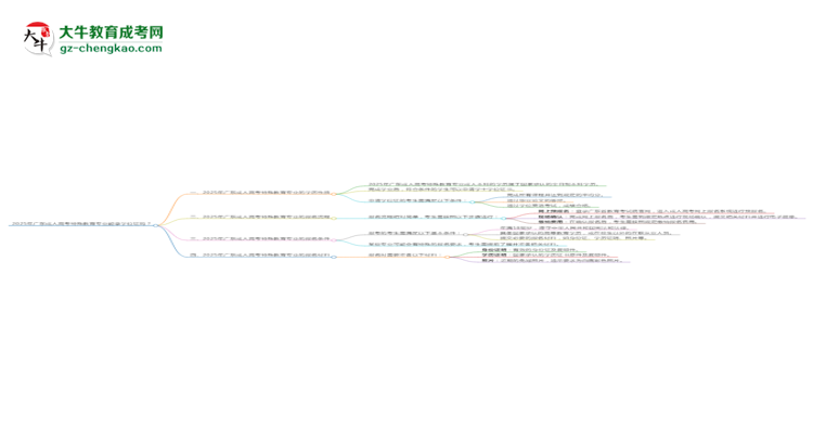 2025年廣東成人高考特殊教育專業(yè)能拿學位證嗎？思維導圖
