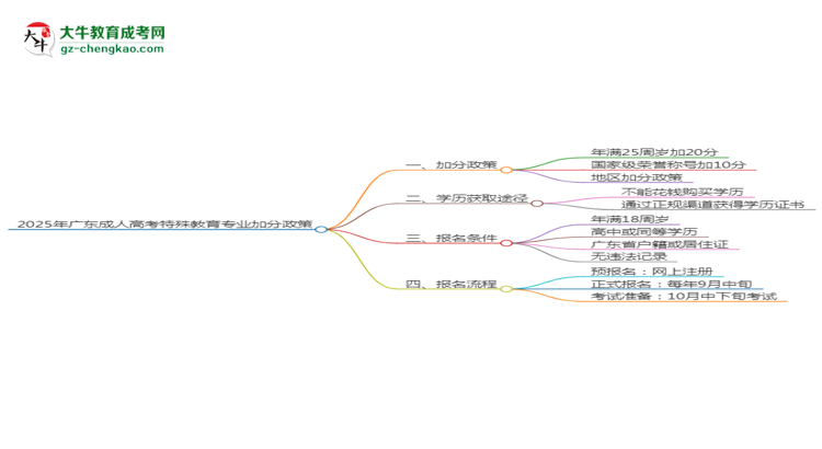 2025年廣東成人高考特殊教育專業(yè)最新加分政策及條件思維導圖