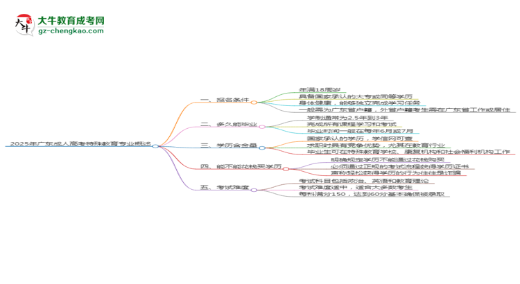 2025年廣東成人高考特殊教育專業(yè)錄取分數(shù)線是多少？思維導圖