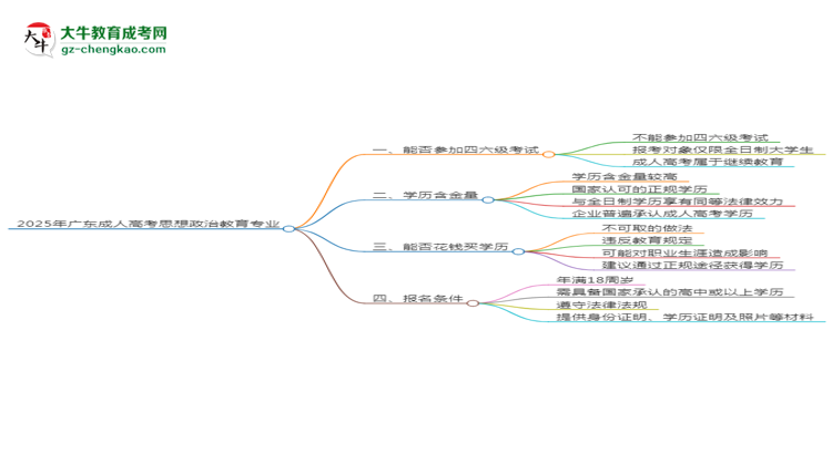 2025年廣東成人高考思想政治教育專業(yè)是全日制的嗎？思維導(dǎo)圖