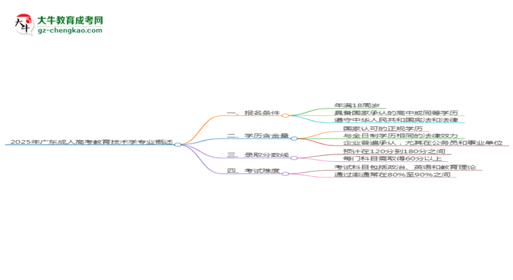 2025年廣東成人高考教育技術(shù)學(xué)專業(yè)錄取分?jǐn)?shù)線是多少？思維導(dǎo)圖