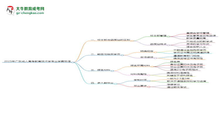 2025年廣東成人高考教育技術(shù)學(xué)專業(yè)學(xué)費標(biāo)準(zhǔn)最新公布思維導(dǎo)圖